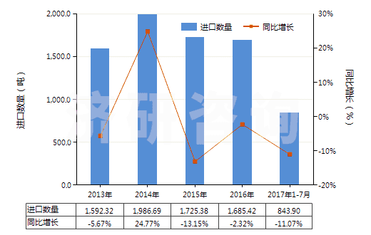 2013-2017年7月中國保養(yǎng)木制品的上光劑及類似制品(指保養(yǎng)木家俱、地板或其他木制品的上光劑及類似制品)(HS34052000)進(jìn)口量及增速統(tǒng)計(jì)